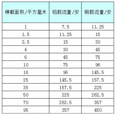 銅和鋁金屬導體截面與載流量關(guān)系