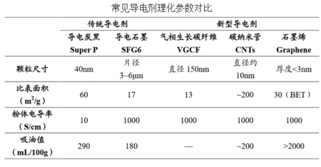 常見導(dǎo)電劑理化參數(shù)對(duì)比