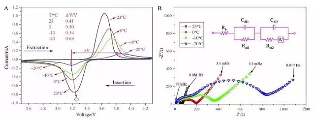 LFP/C在不同溫度下的CV（A）和 EIS（B）曲線(xiàn)圖
