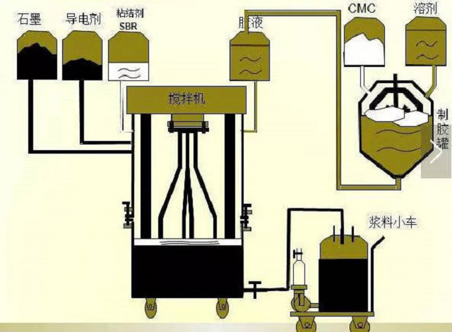 高倍率聚合物鋰電池負極勻漿