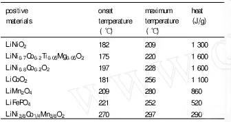 高倍率鋰電池正極材料的DSC測(cè)試結(jié)果