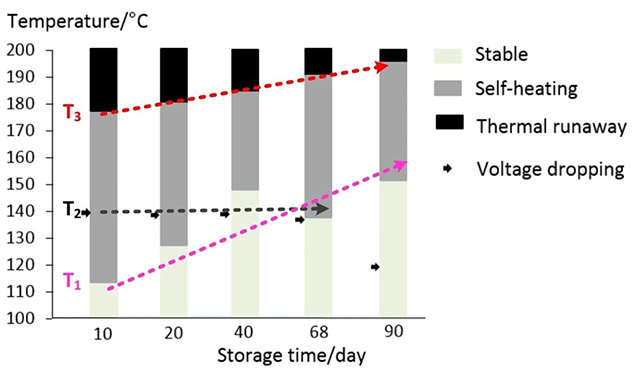 鋰離子電池熱穩(wěn)定性變化