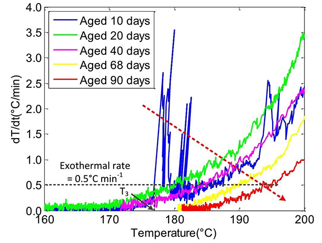 55 ℃存儲不同時間電池在不同溫度下的自產熱速率曲線