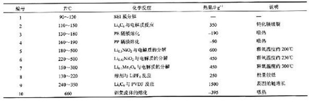 鋰聚合物電池內(nèi)部常見的熱行為