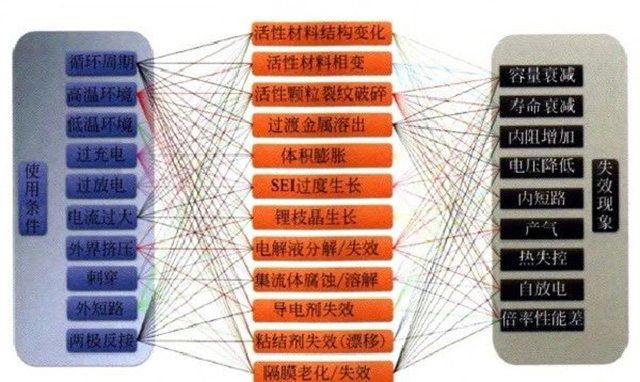 鋰聚合物電池使用條件、失效機(jī)制和失效現(xiàn)象的關(guān)系圖