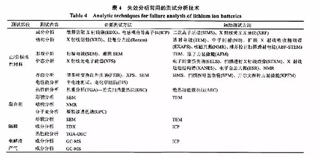 鋰聚合物電池失效分析常用的測(cè)試分析技術(shù)