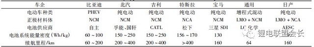 國(guó)內(nèi)外主流車(chē)企與電池類(lèi)型選擇相關(guān)信息