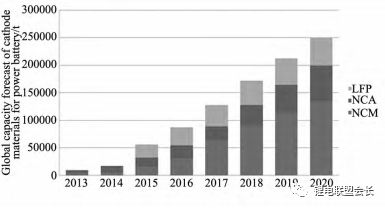 全球車(chē)用鋰電正極材料產(chǎn)量預(yù)測(cè)