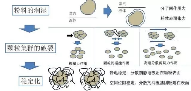 粉料在液體中混合分散基本過(guò)程