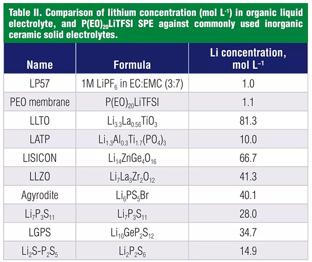 液體電解液，聚合物電解質(zhì)和無機(jī)固體電解質(zhì)鋰的濃度對(duì)比
