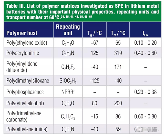 聚合物骨架的物理性質(zhì)，重復(fù)單元，和60℃時(shí)的鋰離子遷移數(shù)