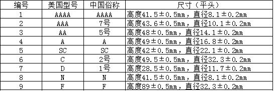 全面電池型號規(guī)格大全，教你怎么看電池型號（附對照表）