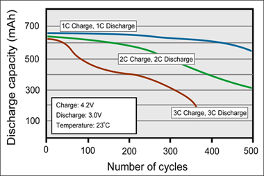 1C，2C和3C充電和放電時鋰離子的循環(huán)性能