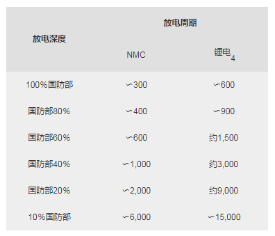 鋰離子電池循環(huán)壽命與放電深度的關系